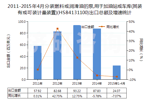 2011-2015年4月分裝燃料或潤滑油的泵,用于加油站或車庫(其裝有或可裝計量裝置)(HS84131100)出口總額及增速統(tǒng)計